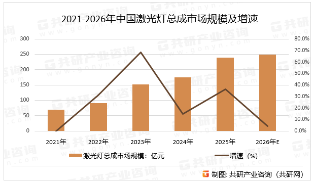 2021-2026年中国激光灯总成市场规模及增速