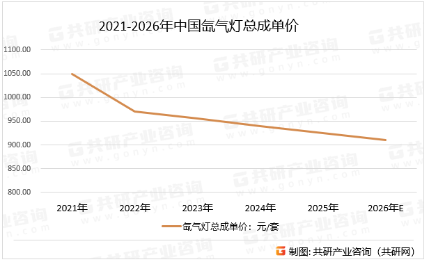 2021-2026年中国氙气灯总成单价