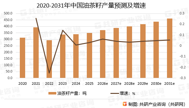 2020-2031年中国油茶籽产量预测及增速