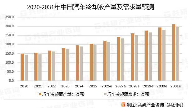 2020-2031年中国汽车冷却液产量及需求量预测