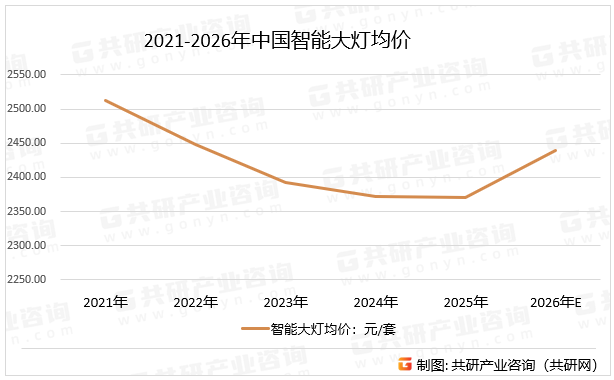 2021-2026年中国智能大灯均价