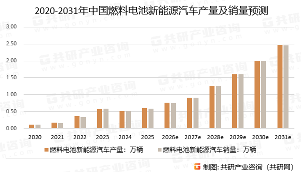 2020-2031年中国燃料电池新能源汽车产量及销量预测