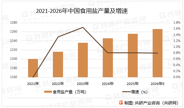2021-2026年中国食用盐产量及增速