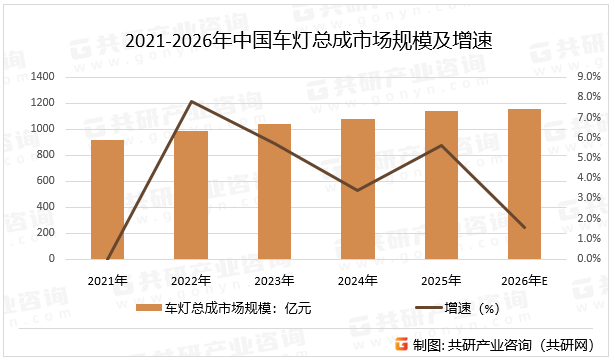 2021-2026年中国车灯总成市场规模及增速