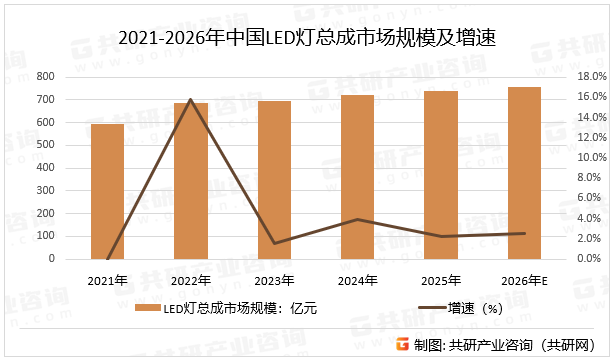 2021-2026年中国LED灯总成市场规模及增速