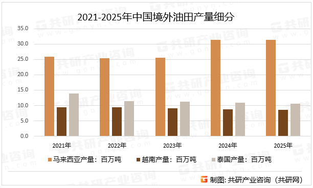 2021-2025年中国境外油田产量细分