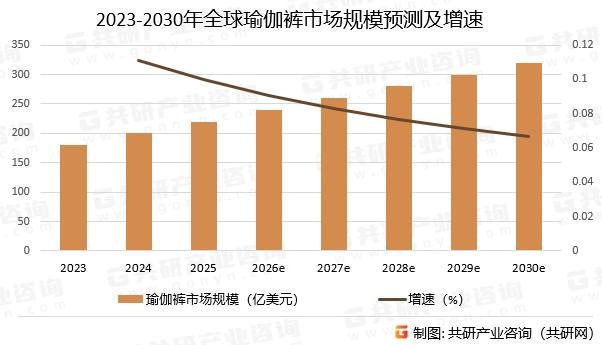 2023-2030年全球瑜伽裤市场规模预测及增速