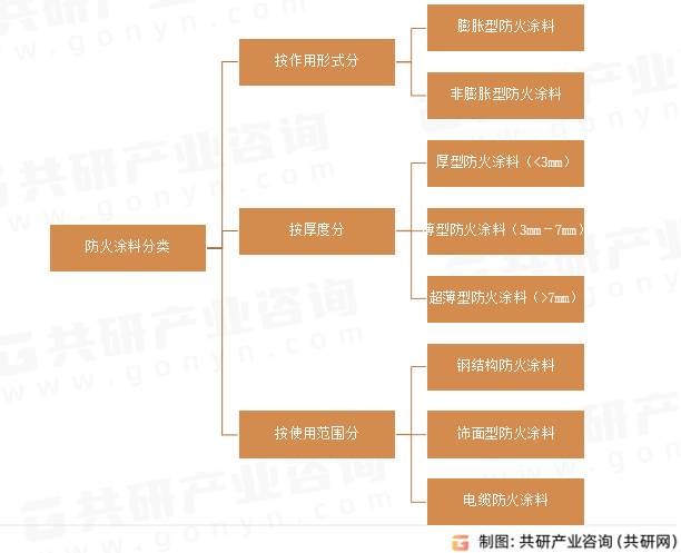 防火涂料分类
