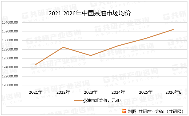 2021-2026年中国茶油市场均价