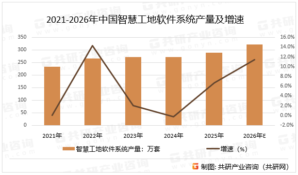 2021-2026年中国智慧工地软件系统产量及增速