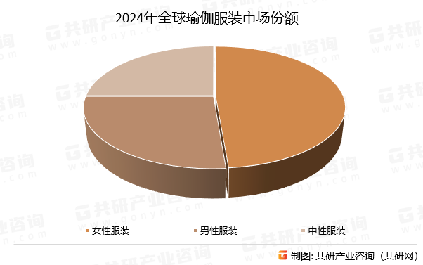 2024年全球瑜伽服装市场份额