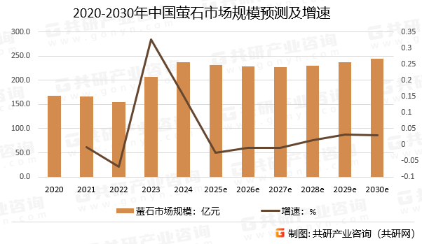 2020-2030年中国萤石市场规模预测及增速