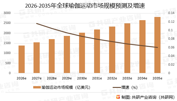 2026-2035年全球瑜伽运动市场规模预测及增速