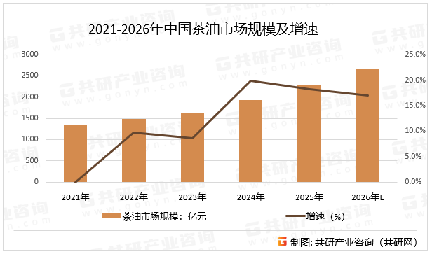2021-2026年中国茶油市场规模及增速