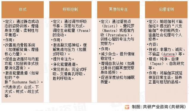 瑜伽运动核心要素