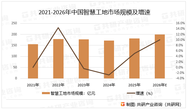 2021-2026年中国智慧工地市场规模及增速
