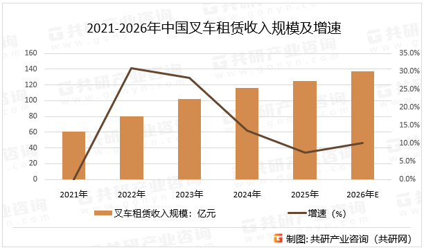 2021-2026年中国叉车租赁收入规模及增速