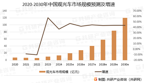 2020-2030年中国观光车市场规模预测及增速
