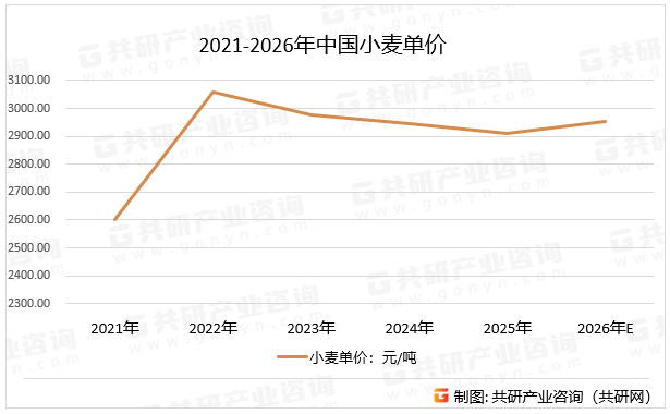 2021-2026年中国小麦单价
