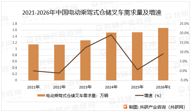 2021-2026年中国电动乘驾式仓储叉车需求量及增速
