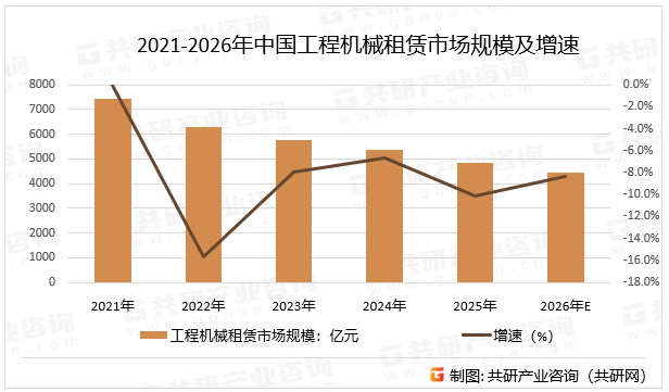 2021-2026年中国工程机械租赁市场规模及增速