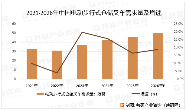 2021-2026年中国电动步行式仓储叉车需求量及增速