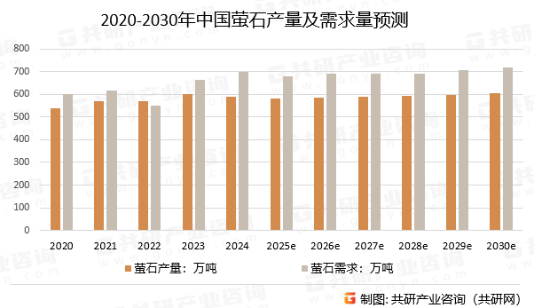 2020-2030年中国萤石产量及需求量预测