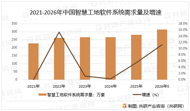 2021-2026年中国智慧工地软件系统需求量及增速