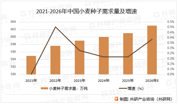 2021-2026年中国小麦种子需求量及增速