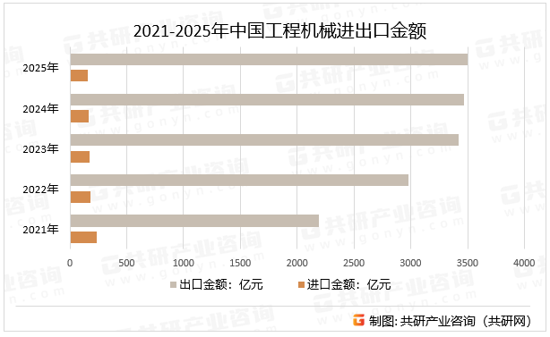 2021-2025年中国工程机械进出口金额