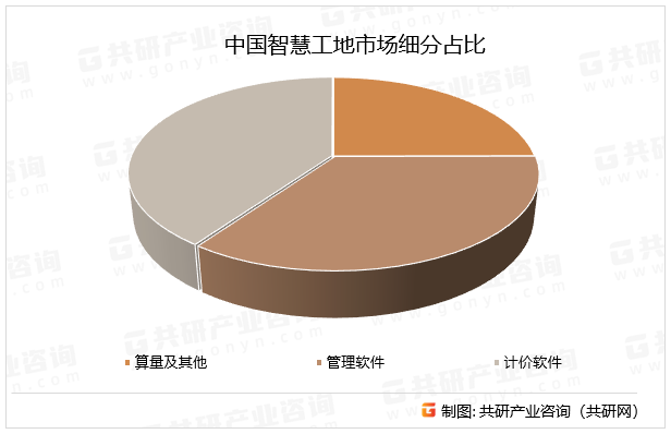 中国智慧工地市场细分占比
