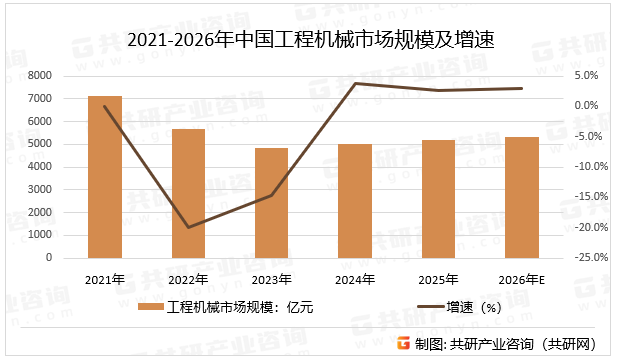 2021-2026年中国工程机械市场规模及增速