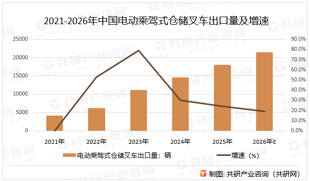 2021-2026年中国电动乘驾式仓储叉车出口量及增速