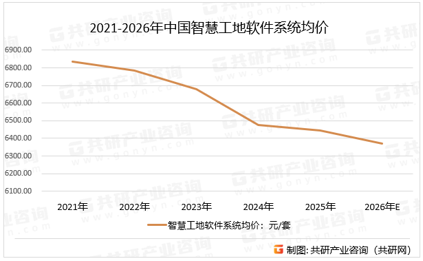 2021-2026年中国智慧工地软件系统均价