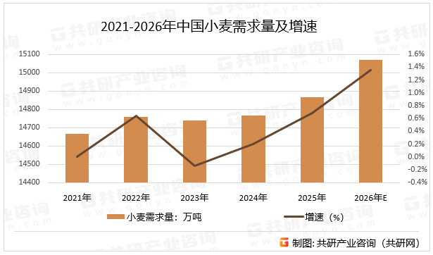 2021-2026年中国小麦需求量及增速