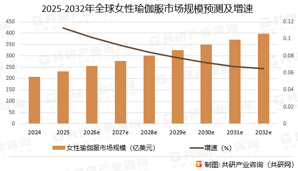 2025-2032年全球女性瑜伽服市场规模预测及增速