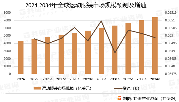 2024-2034年全球运动服装市场规模预测及增速