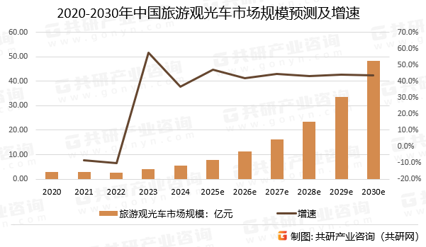 2020-2030年中国旅游观光车市场规模预测及增速