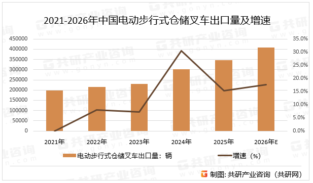 2021-2026年中国电动步行式仓储叉车出口量及增速