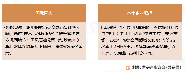 境外油田竞争格局
