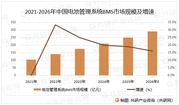2021-2026年中国电池管理系统BMS市场规模及增速
