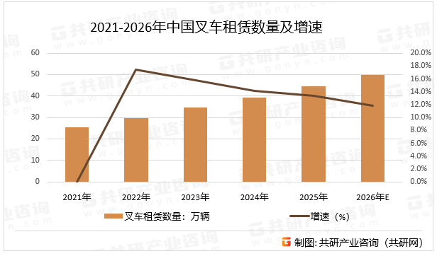 2021-2026年中国叉车租赁数量及增速