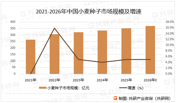 2021-2026年中国小麦种子市场规模及增速