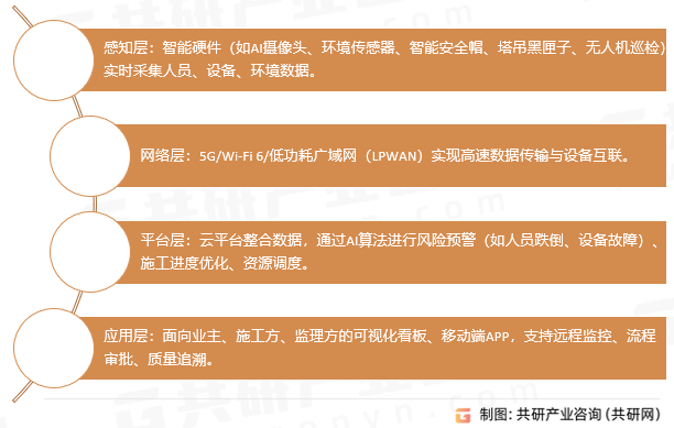 智慧工地核心架构