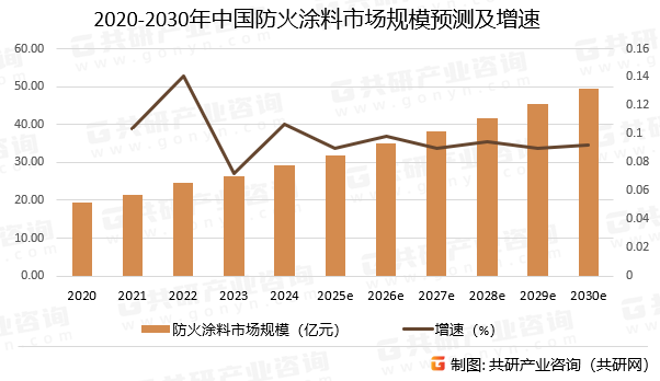 2020-2030年中国防火涂料市场规模预测及增速