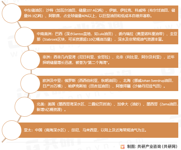 境外油田全球分布格局