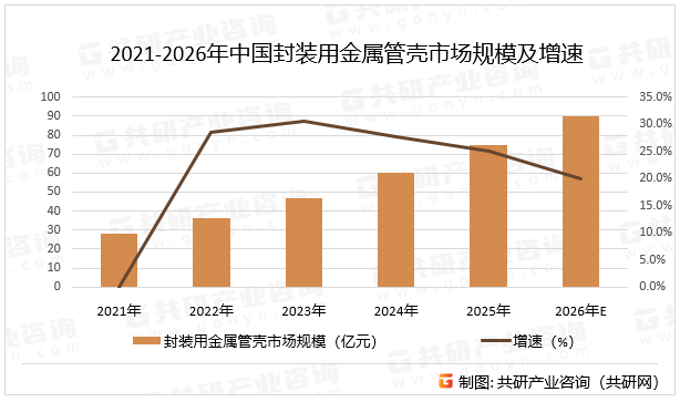2021-2026年中国封装用金属管壳市场规模及增速