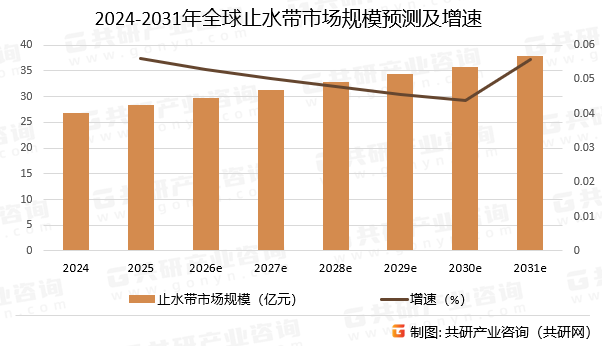 2024-2031年全球止水带市场规模预测及增速