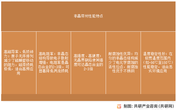 非晶带材性能特点
