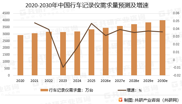 2020-2030年中国行车记录仪需求量预测及增速